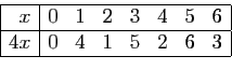 \begin{displaymath}
\begin{array}{\vert r\vert ccccccc\vert}
\hline
x&0&1&2&3&4&5&6\\
\hline
4x&0&4&1&5&2&6&3\\
\hline
\end{array}\end{displaymath}