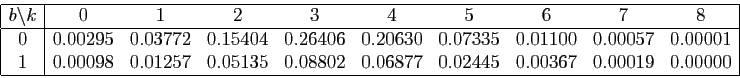 \begin{displaymath}
\begin{array}{\vert c\vert ccccccccc\vert}
\hline
b\backslas...
...2&0.06877&0.02445&0.00367&0.00019&0.00000\\
\hline
\end{array}\end{displaymath}
