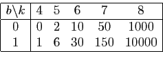 \begin{displaymath}
\begin{array}{\vert c\vert ccccc\vert}
\hline
b\backslash k&...
...ne
0&0&2&10&50&1000\\
1&1&6&30&150&10000\\
\hline
\end{array}\end{displaymath}