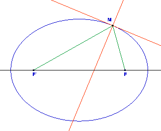 \includegraphics[width=0.45\textwidth]{tangenteellipse1}