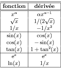 \begin{displaymath}
\begin{array}{\vert c\vert c\vert}
\hline\hline
\mbox{\bf fo...
...\mathrm{e}^x&\mathrm{e}^x\\
\ln(x) & 1/x\\
\hline
\end{array}\end{displaymath}