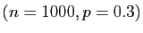 $ (n=1000, p=0.3)$