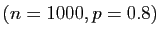 $ (n=1000, p=0.8)$