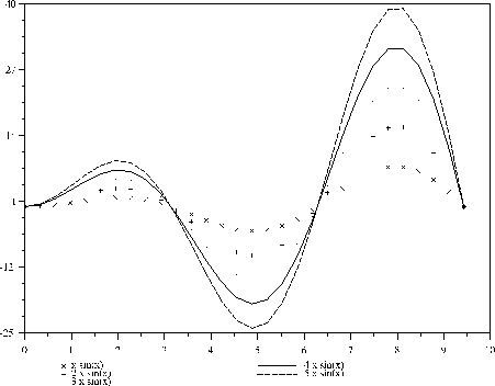 \includegraphics[width=10cm]{xsinx_courbes}