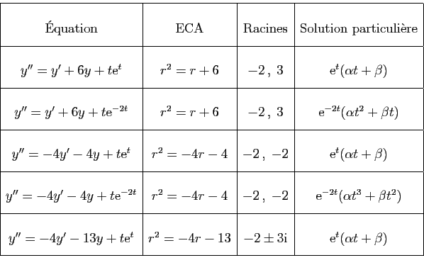 \begin{displaymath}
\begin{array}{\vert c\vert c\vert c\vert c\vert}
\hline&&&\\...
...i}&
\mathrm{e}^{t}(\alpha t+\beta) [1.5ex]
\hline
\end{array}\end{displaymath}