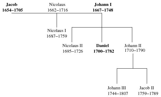 \includegraphics[width=12cm]{bernoulli}