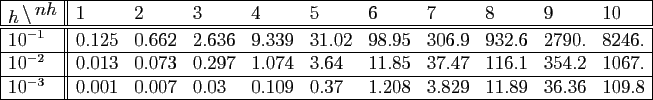 \begin{table}\begin{displaymath}
\begin{array}{\vert l\vert\vert llllllllll\vert...
...8& 3.829& 11.89& 36.36& 109.8\\
\hline
\end{array}\end{displaymath}
\end{table}
