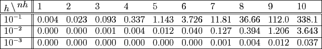\begin{table}\begin{displaymath}
\begin{array}{\vert l\vert\vert llllllllll\vert...
...0.000&0.001&0.004&0.012&0.037\\
\hline
\end{array}\end{displaymath}
\end{table}