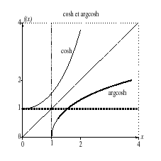 \includegraphics[width=5cm,height=5cm]{acosh}