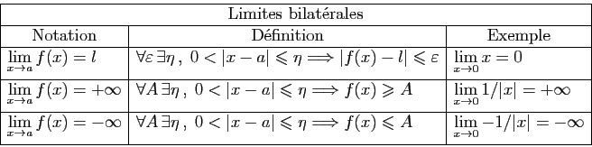 \begin{displaymath}
\begin{array}{\vert l\vert l\vert l\vert}
\hline
\multicolum...
...tarrow 0} -1/\vert x\vert=-\infty}\ [1.5ex]
\hline
\end{array}\end{displaymath}