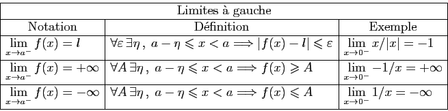 \begin{displaymath}
\begin{array}{\vert l\vert l\vert l\vert}
\hline
\multicolum...
..._{x\rightarrow 0^{-}} 1/x=-\infty}\ [1.5ex]
\hline
\end{array}\end{displaymath}