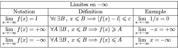\begin{displaymath}
\begin{array}{\vert l\vert l\vert l\vert}
\hline
\multicolum...
..._{x\rightarrow -\infty} x=-\infty}\ [1.5ex]
\hline
\end{array}\end{displaymath}