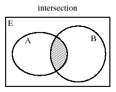 \includegraphics[width=5cm, height=4cm]{Vennb}