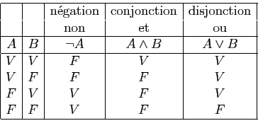\begin{displaymath}
\begin{array}{\vert c\vert c\vert c\vert c\vert c\vert}
\hli...
...&V\\
V&F&F&F&V\\
F&V&V&F&V\\
F&F&V&F&F\\
\hline
\end{array}\end{displaymath}