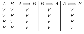 \begin{displaymath}
\begin{array}{\vert c\vert c\vert c\vert c\vert c\vert}
\hli...
...&V\\
V&F&F&V&F\\
F&V&V&F&F\\
F&F&V&V&V\\
\hline
\end{array}\end{displaymath}