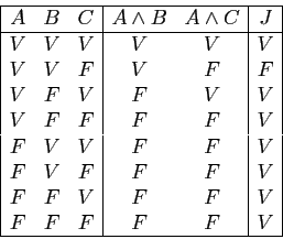 \begin{displaymath}
\begin{array}{\vert ccc\vert cc\vert c\vert}
\hline
A&B&C&A\...
...F&V&F&F&F&V\\
F&F&V&F&F&V\\
F&F&F&F&F&V\\
\hline
\end{array}\end{displaymath}