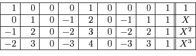 \begin{displaymath}
\begin{array}{\vert r\vert r\vert r\vert r\vert r\vert r\ver...
...& 3 & 0 & -3 & 4 & 0 & -3 & 3 & 1 & X^{3}\\
\hline
\end{array}\end{displaymath}