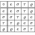 \begin{displaymath}
\begin{array}{\vert c\vert\vert c\vert c\vert c\vert c\vert}...
...a\\
\hline
\varrho&\varrho&e&\sigma&\tau\\
\hline
\end{array}\end{displaymath}