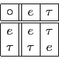 \begin{displaymath}
\begin{array}{\vert c\vert\vert c\vert c\vert}
\hline
\circ&...
...u\\
\hline\hline
e&e&\tau\\
\tau&\tau&e\\
\hline
\end{array}\end{displaymath}