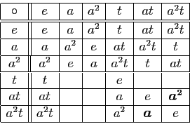 \begin{displaymath}
\begin{array}{\vert c\vert\vert c\vert c\vert c\vert c\vert ...
...
\hline
a^2t&a^2t&&&a^2&\boldsymbol{a}&e\\
\hline
\end{array}\end{displaymath}