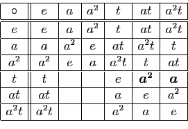 \begin{displaymath}
\begin{array}{\vert c\vert\vert c\vert c\vert c\vert c\vert ...
...t&&&a&e&a^2\\
\hline
a^2t&a^2t&&&a^2&a&e\\
\hline
\end{array}\end{displaymath}