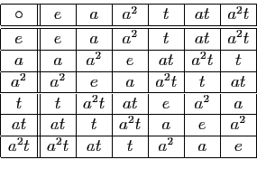 \begin{displaymath}
\begin{array}{\vert c\vert\vert c\vert c\vert c\vert c\vert ...
...&a&e&a^2\\
\hline
a^2t&a^2t&at&t&a^2&a&e\\
\hline
\end{array}\end{displaymath}