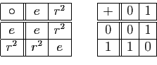 \begin{displaymath}\begin{array}{\vert c\vert\vert c\vert c\vert} \hline \circ&e...
... +&0&1\ \hline\hline 0&0&1\ \hline 1&1&0\ \hline \end{array}\end{displaymath}
