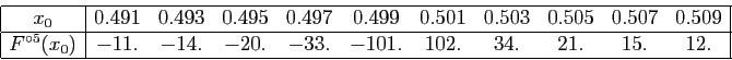 \begin{displaymath}
\begin{array}{\vert c\vert cccccccccc\vert}
\hline
x_0&0.491...
...-14.&-20.&-33.&-101.&102.&34.&21.&15.&12.\\
\hline
\end{array}\end{displaymath}